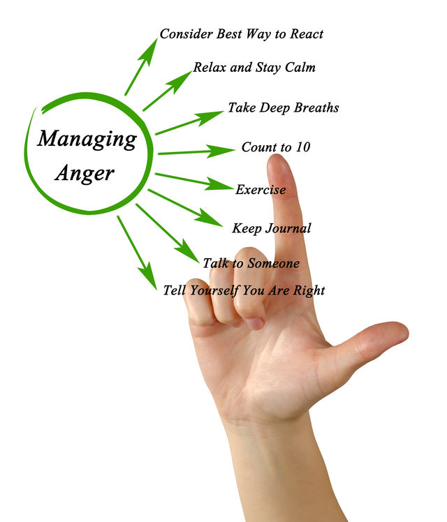 anger management issues test